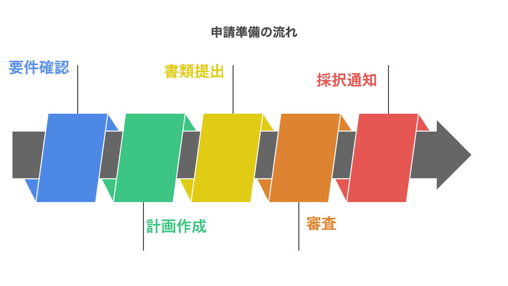 助成金申請の流れと必要書類