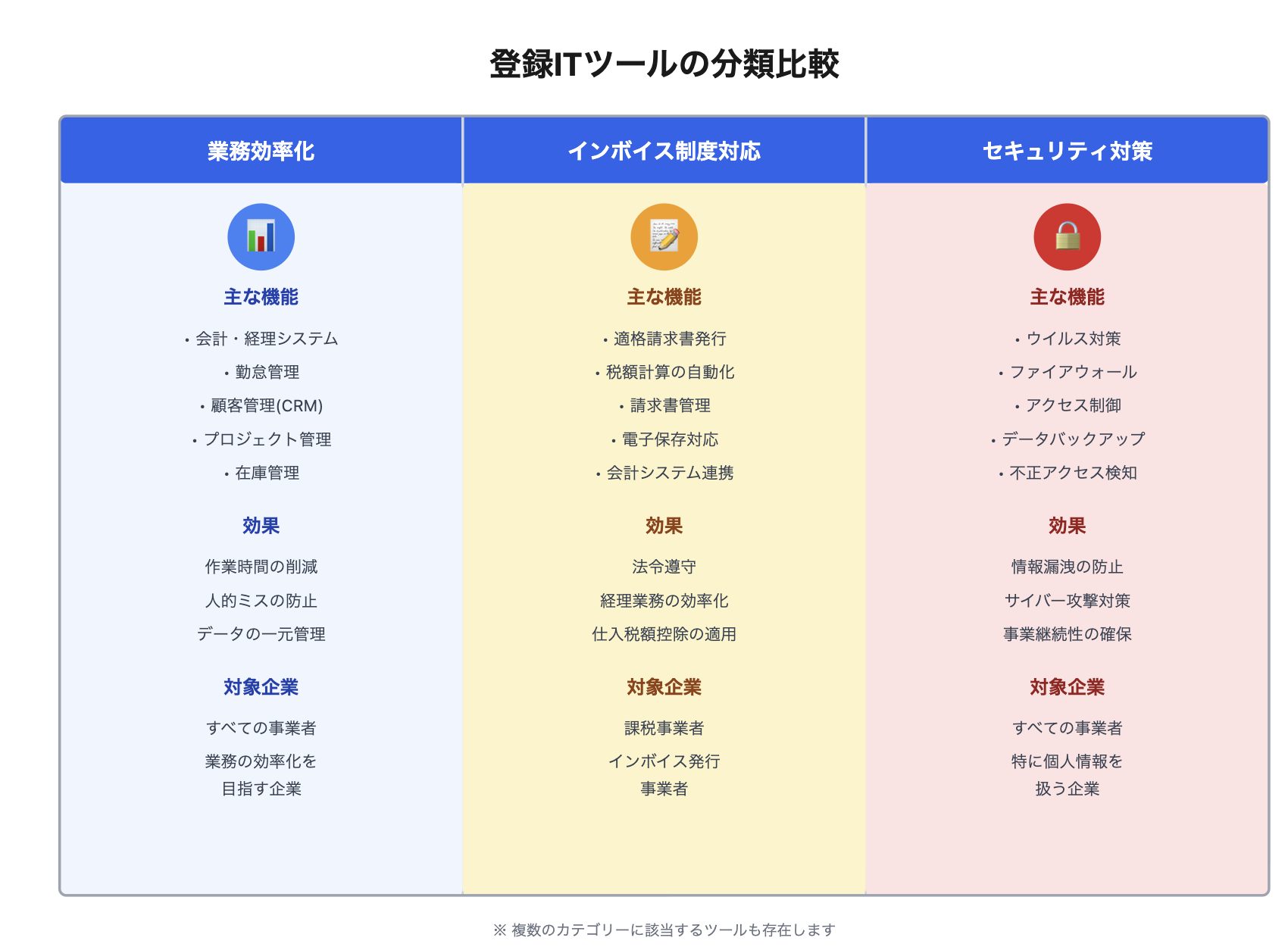 ITツールの分類を表形式で比較