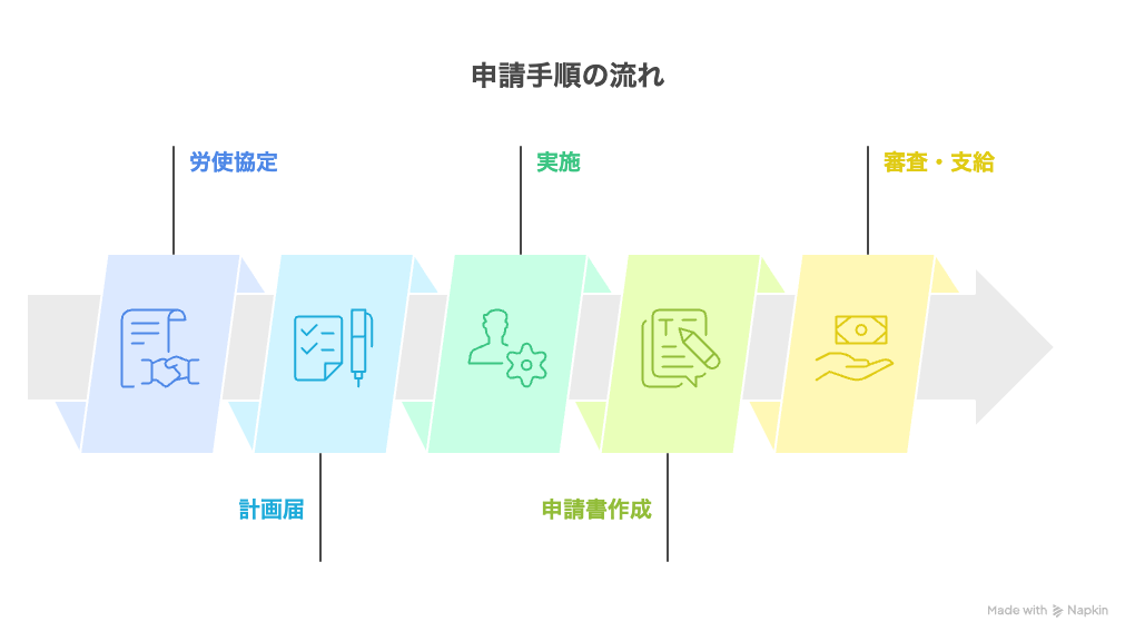 「申請手順の流れ」を示すフローチャート：労使協定 → 計画届 → 実施 → 申請書作成 → 審査・支給